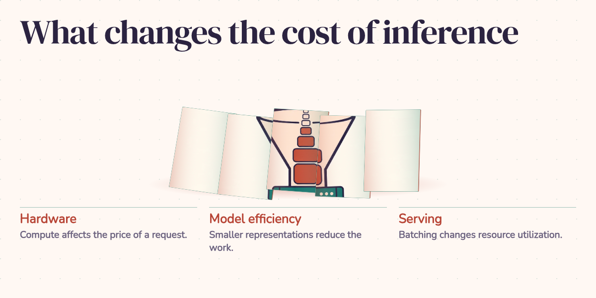 What changes the cost of inference