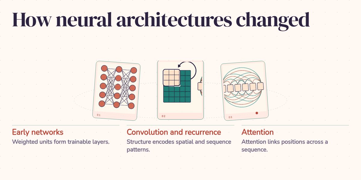 How neural architectures changed