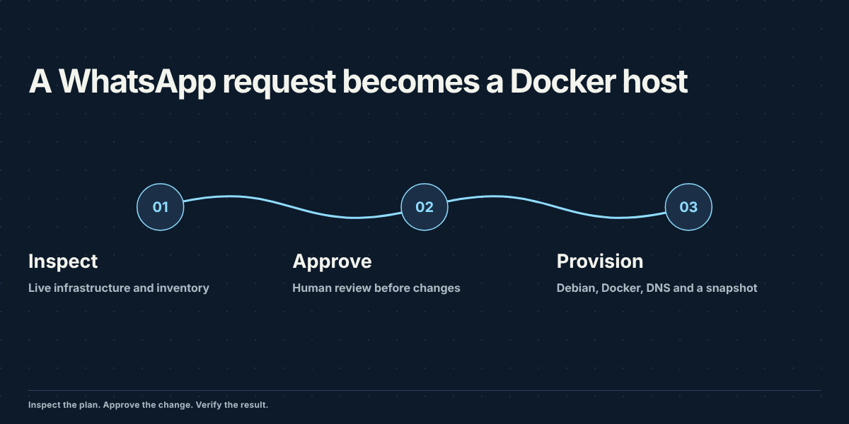 A WhatsApp request becomes a Docker host