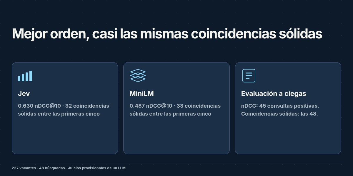 Mejor orden, casi las mismas coincidencias sólidas