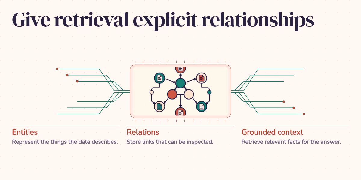 Give retrieval explicit relationships