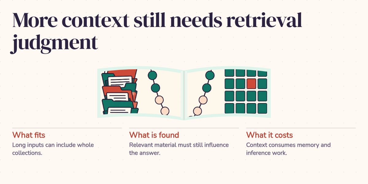 More context still needs retrieval judgment